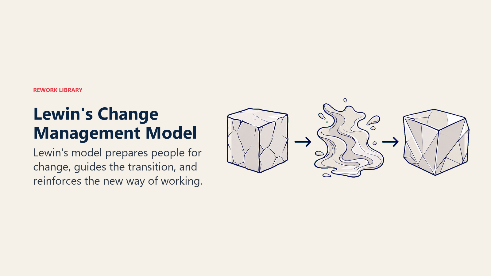 Lewin's change management model represented by an ice form reshaping through three states
