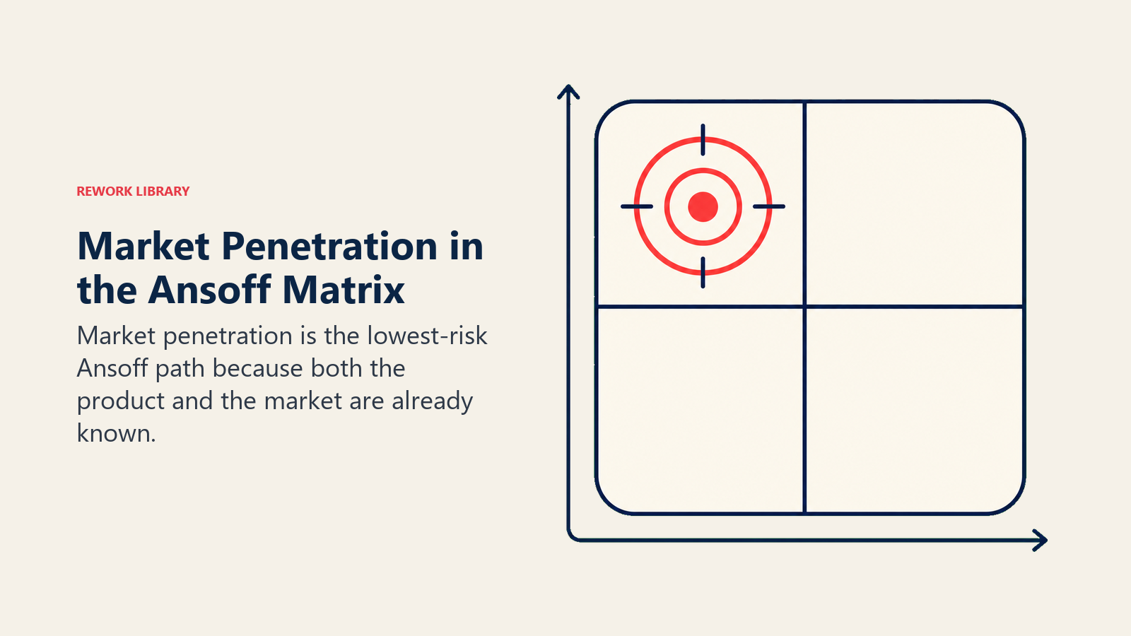 Market Penetration in the Ansoff Matrix shown as highlighted existing-existing quadrant.
