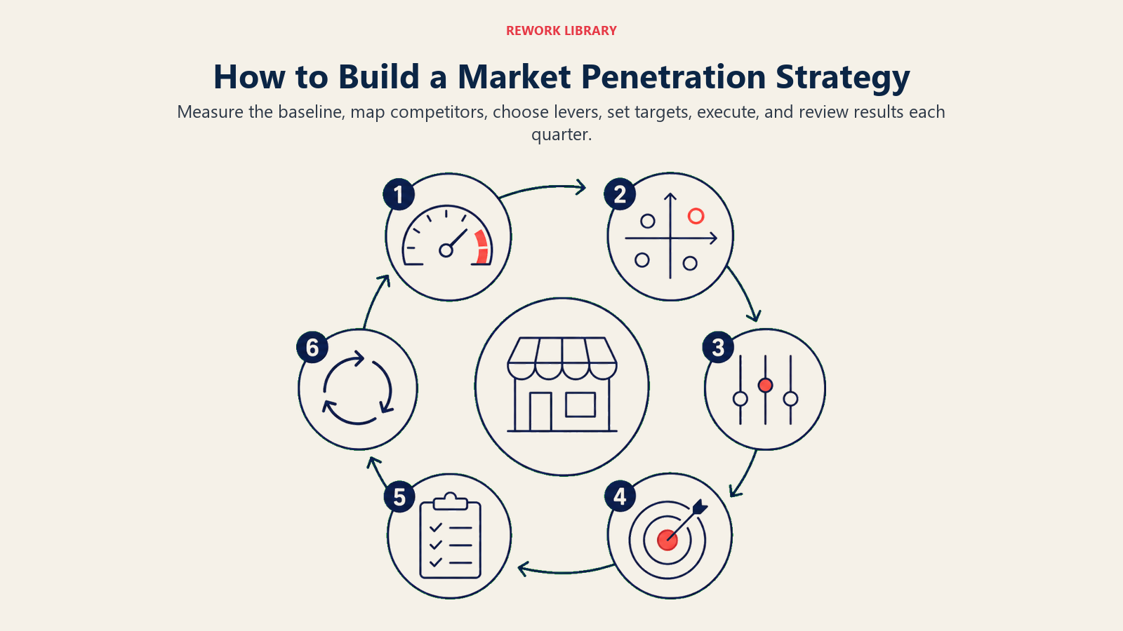 How to Build a Market Penetration Strategy shown as six-step path around existing market.