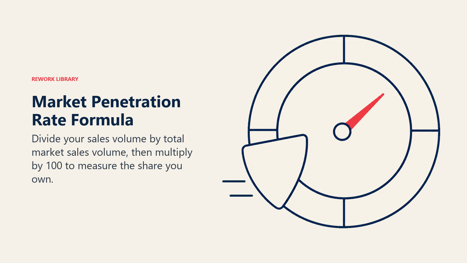 Market Penetration Rate Formula shown as market share gauge with numerator entering whole.