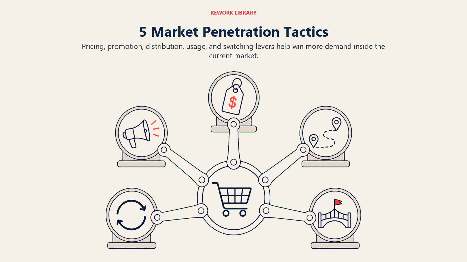 5 Market Penetration Tactics shown as five levers expanding share.