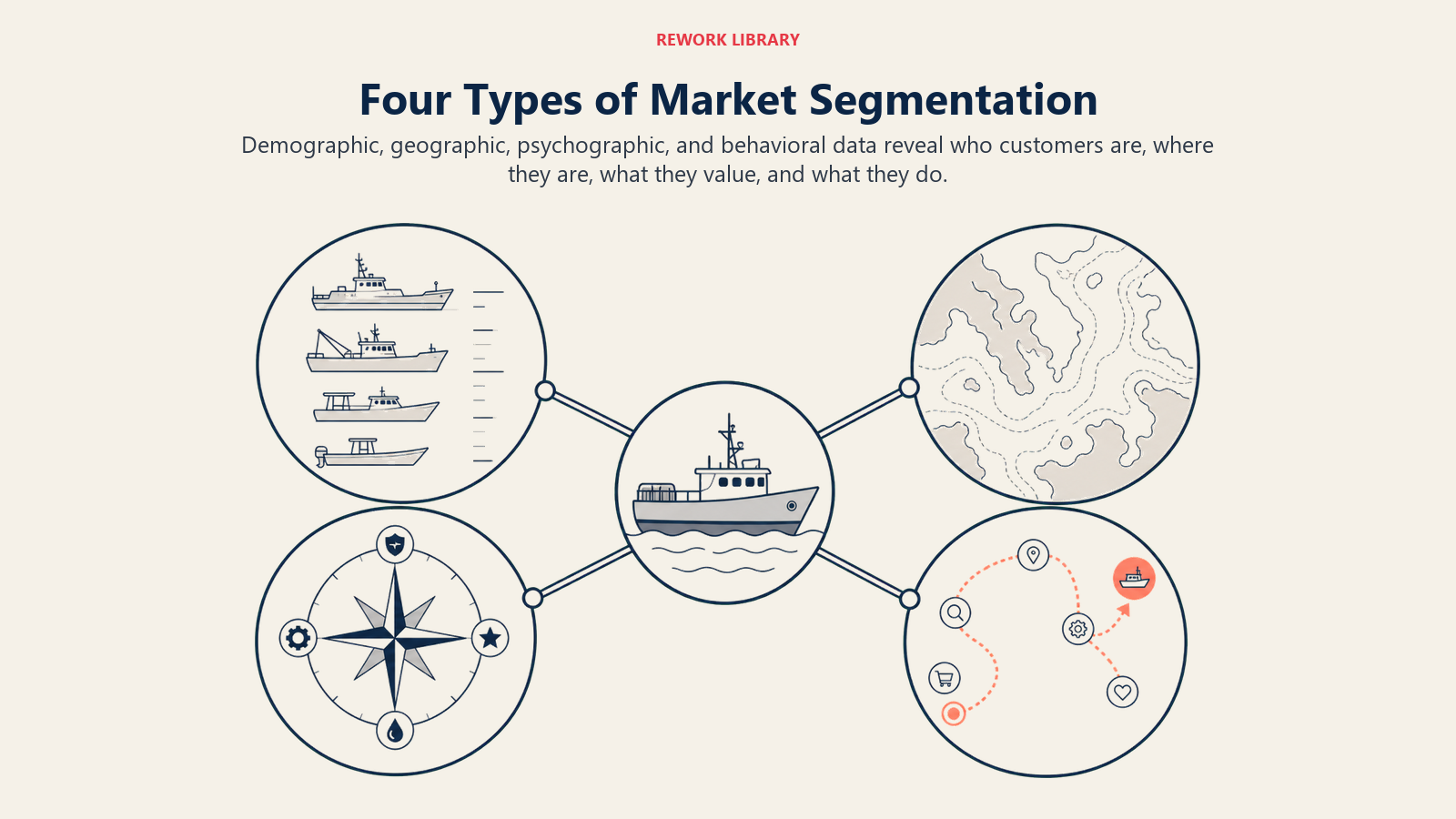 Four market segmentation lenses for demographic, geographic, psychographic, and behavioral data