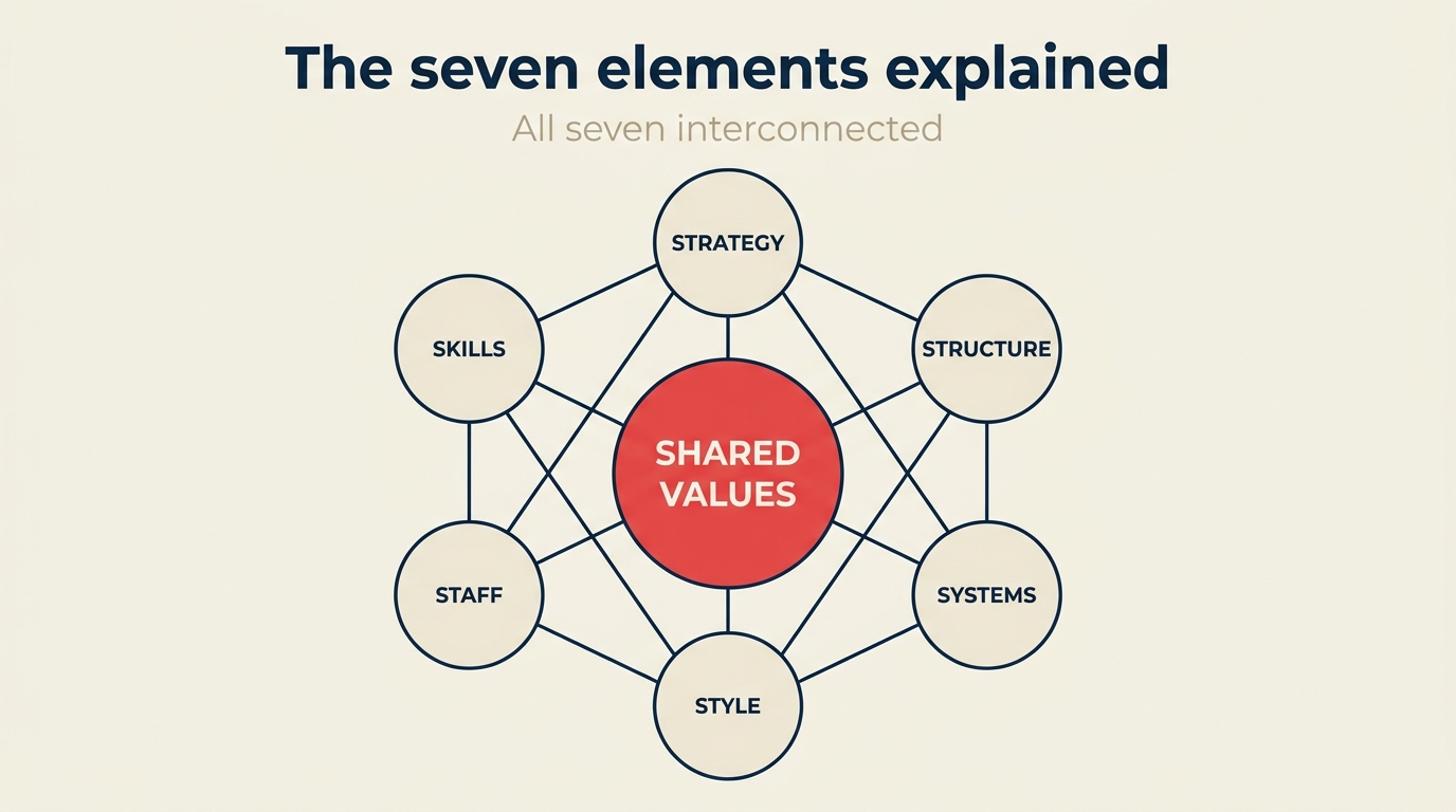 McKinsey 7S elements connected through shared values at the center