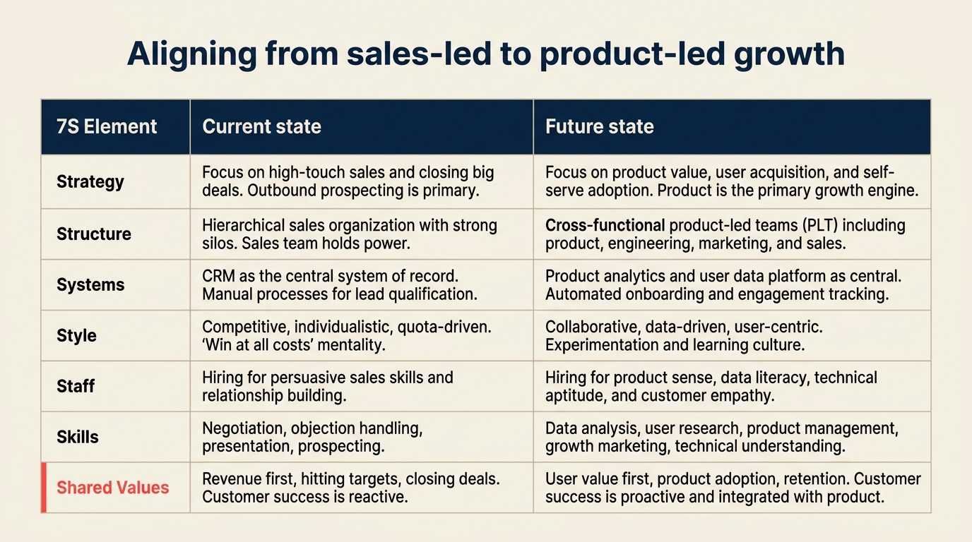 Worked 7S alignment example showing required changes across all seven elements for product-led growth transition
