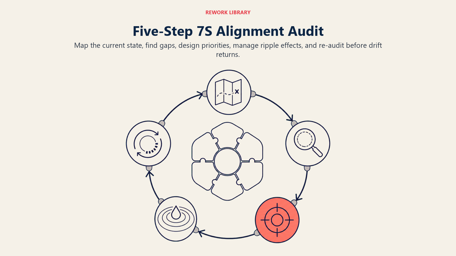 Five-step McKinsey 7S alignment audit circling an organizational system