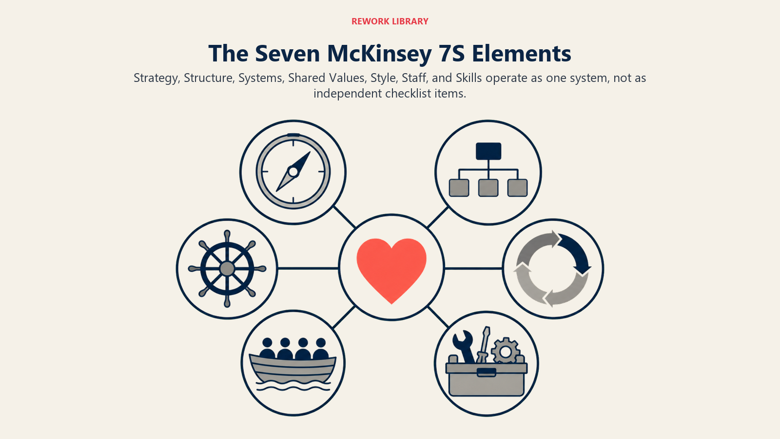 Seven McKinsey 7S elements connected around shared values
