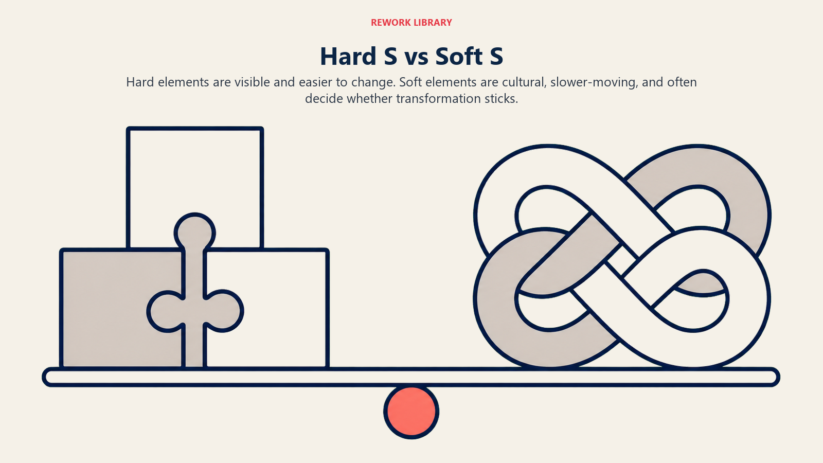 Hard S structural blocks compared with Soft S woven organizational elements