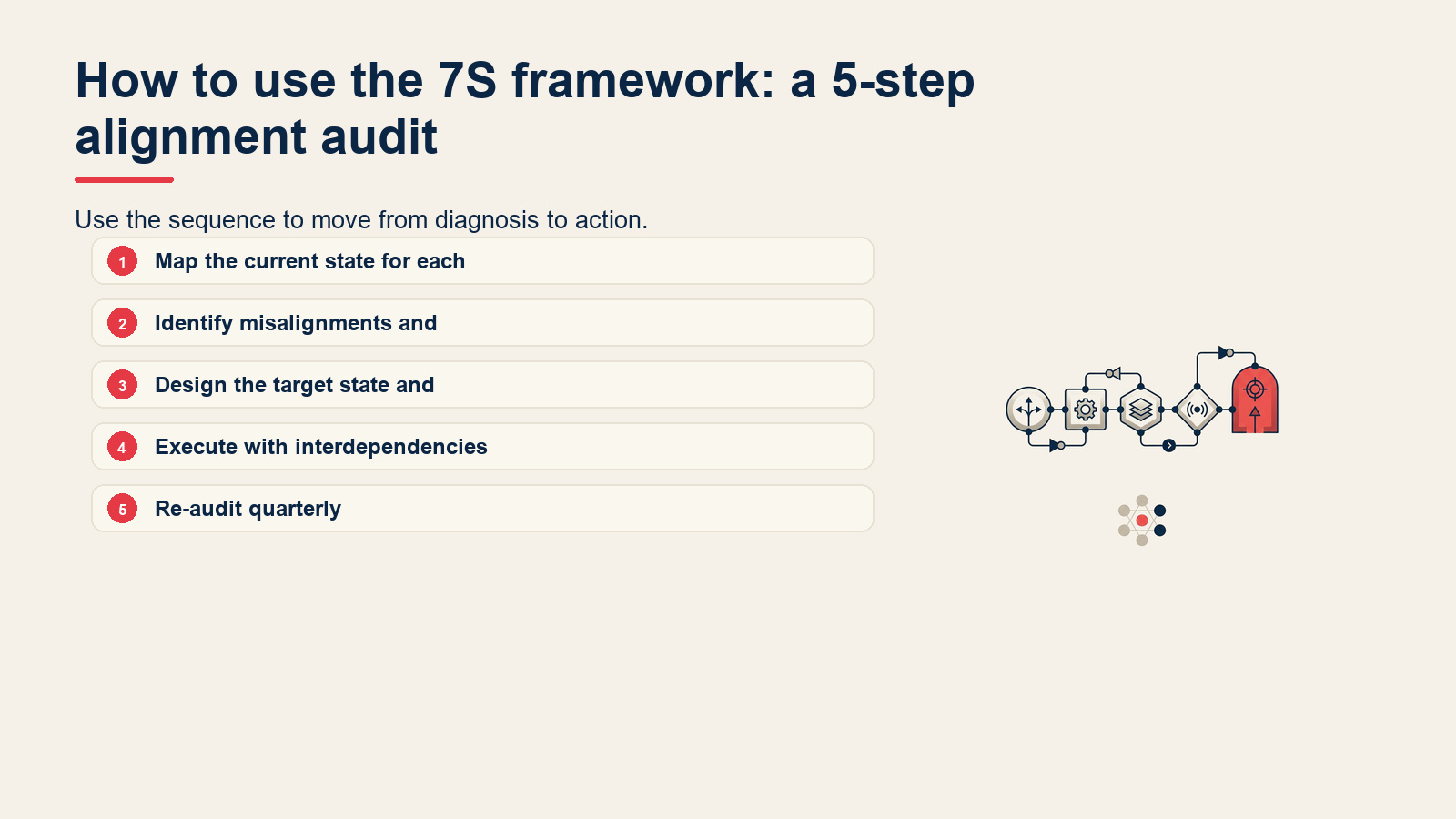 How to use the 7S framework: a 5-step alignment audit visual for McKinsey 7S Framework: The 7 Elements Explained (With Examples)