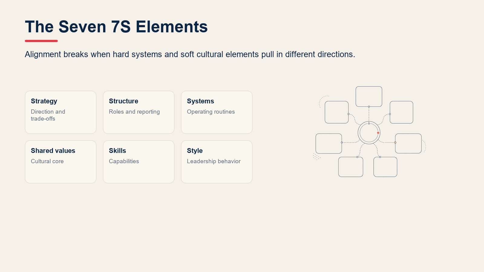 McKinsey 7S framework elements showing strategy, structure, systems, shared values, skills, style, and staff