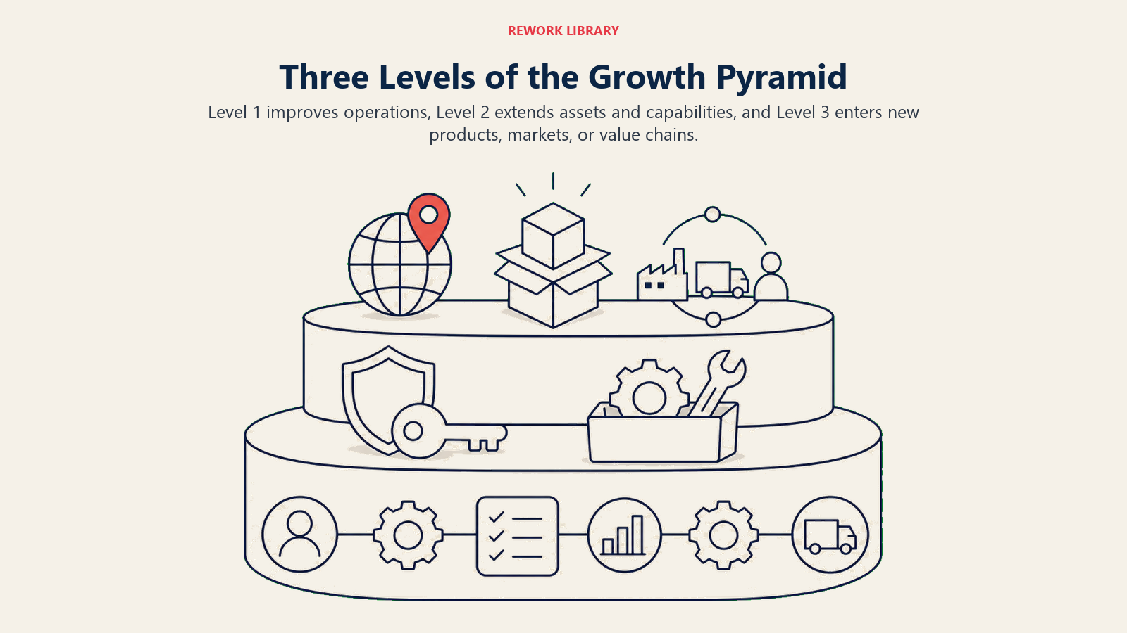 Three Levels of the Growth Pyramid: Terraces show increasing organizational stretch while preserving the framework hierarchy.