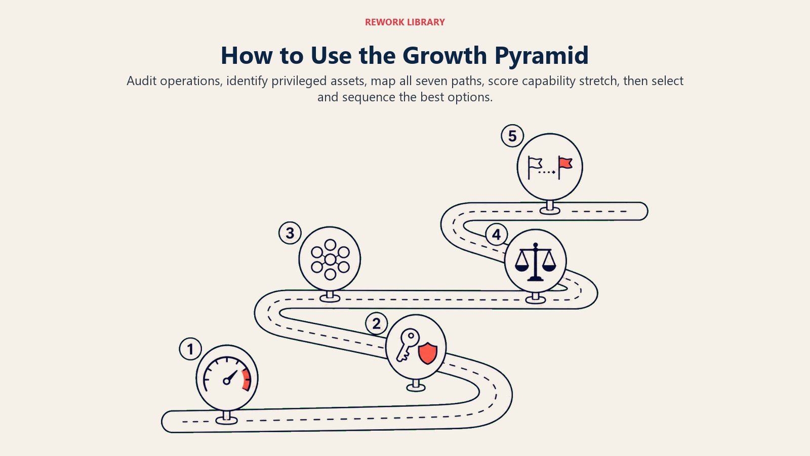 How to Use the Growth Pyramid: A switchback route communicates both process and increasing stretch.