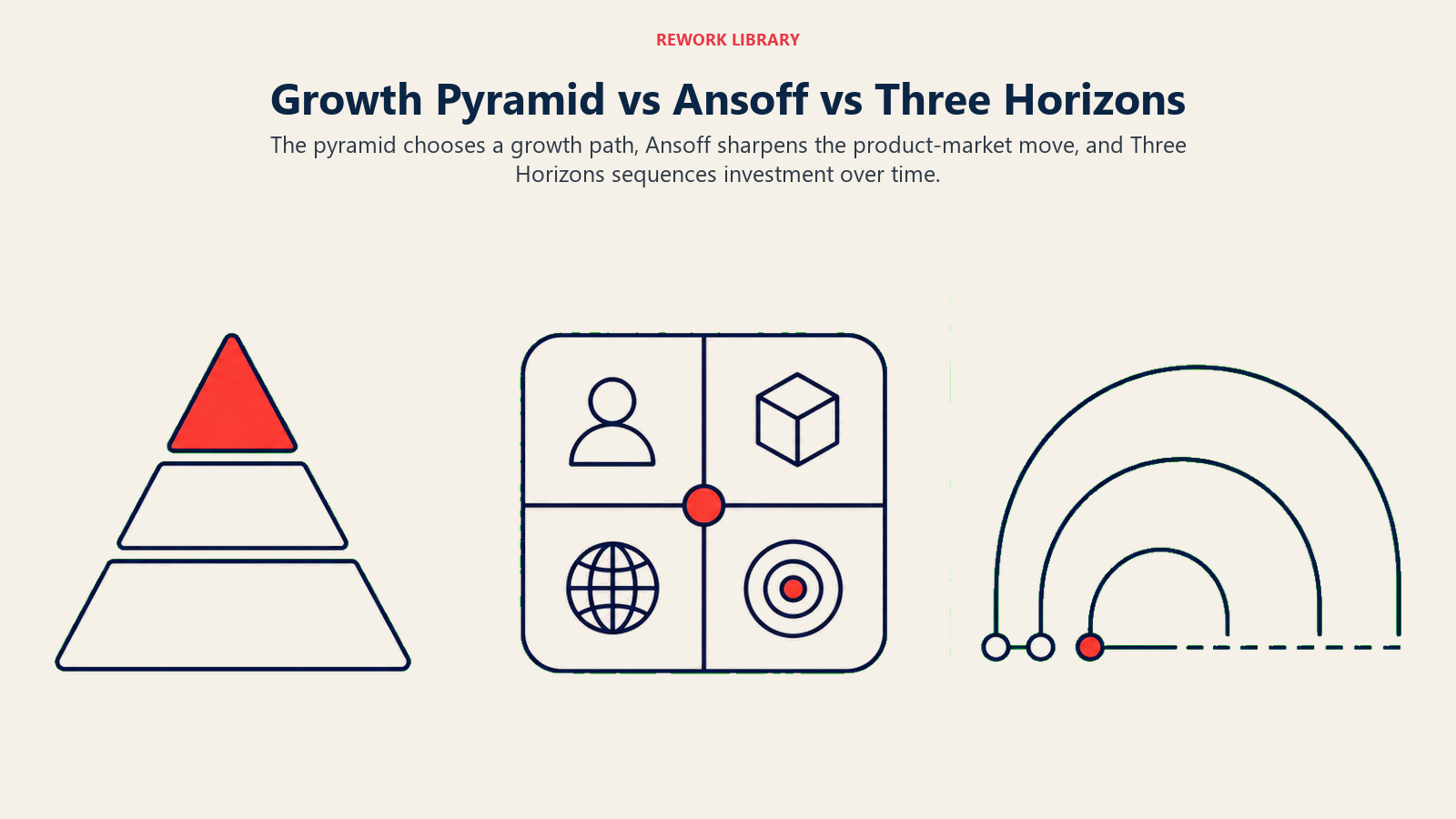 Growth Pyramid vs Ansoff vs Three Horizons: Three clearly different instruments show why the frameworks complement rather than duplicate each other.