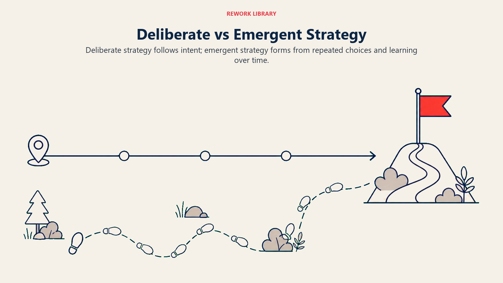 Deliberate vs Emergent Strategy illustrated by two wide paths: a straight planned route and an adaptive trail formed by repeated footsteps, converging on realized strategy