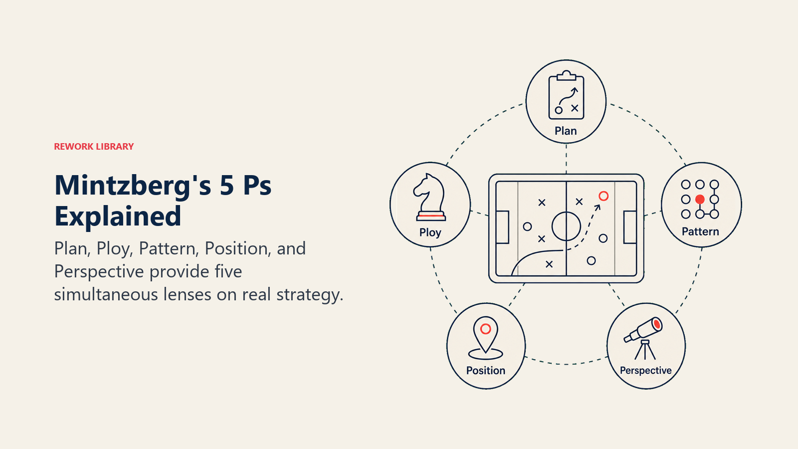Mintzberg's 5 Ps Explained illustrated by five large sparse lens tokens labeled plan, ploy, pattern, position, perspective around one strategy field