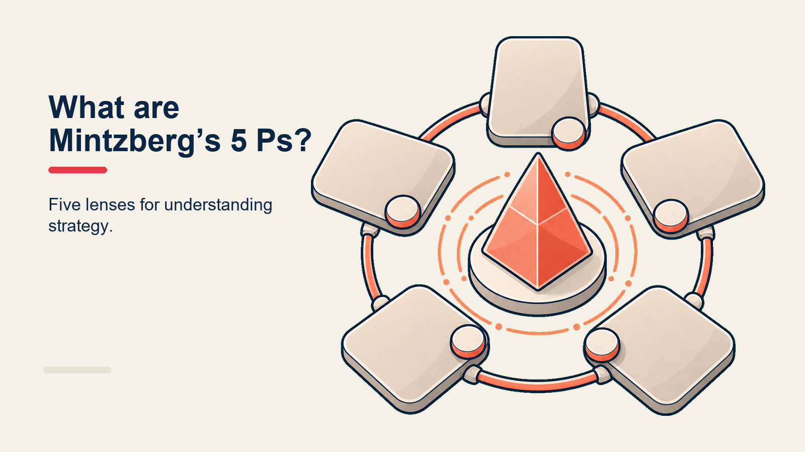 Mintzberg's 5 Ps of strategy showing Plan, Ploy, Pattern, Position, Perspective framework cards