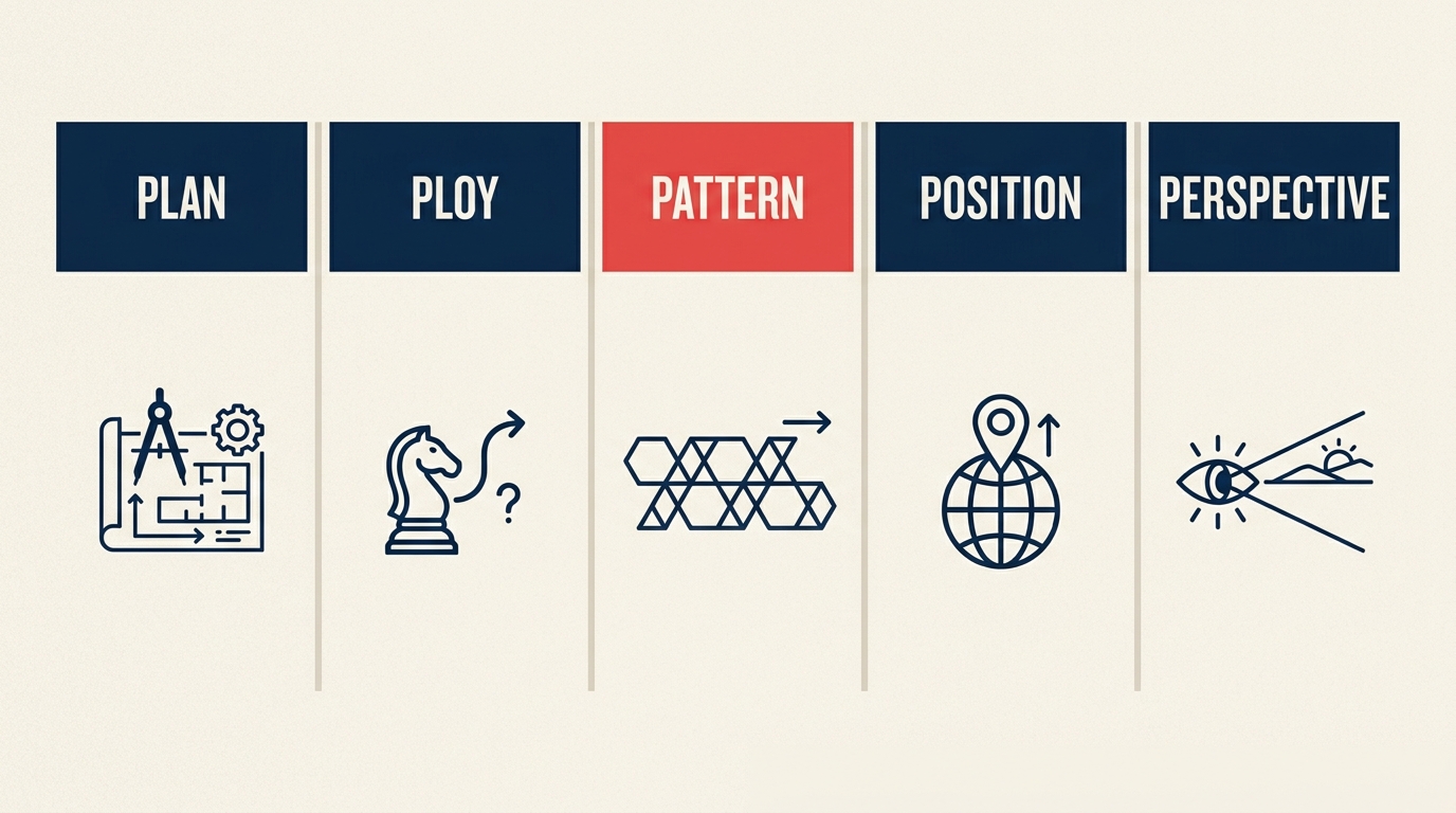 Mintzberg's 5 Ps of strategy showing Plan, Ploy, Pattern, Position, Perspective framework cards