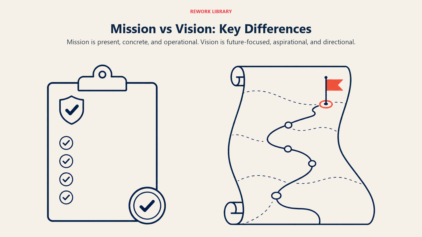 Mission operating charter compared with a vision horizon map