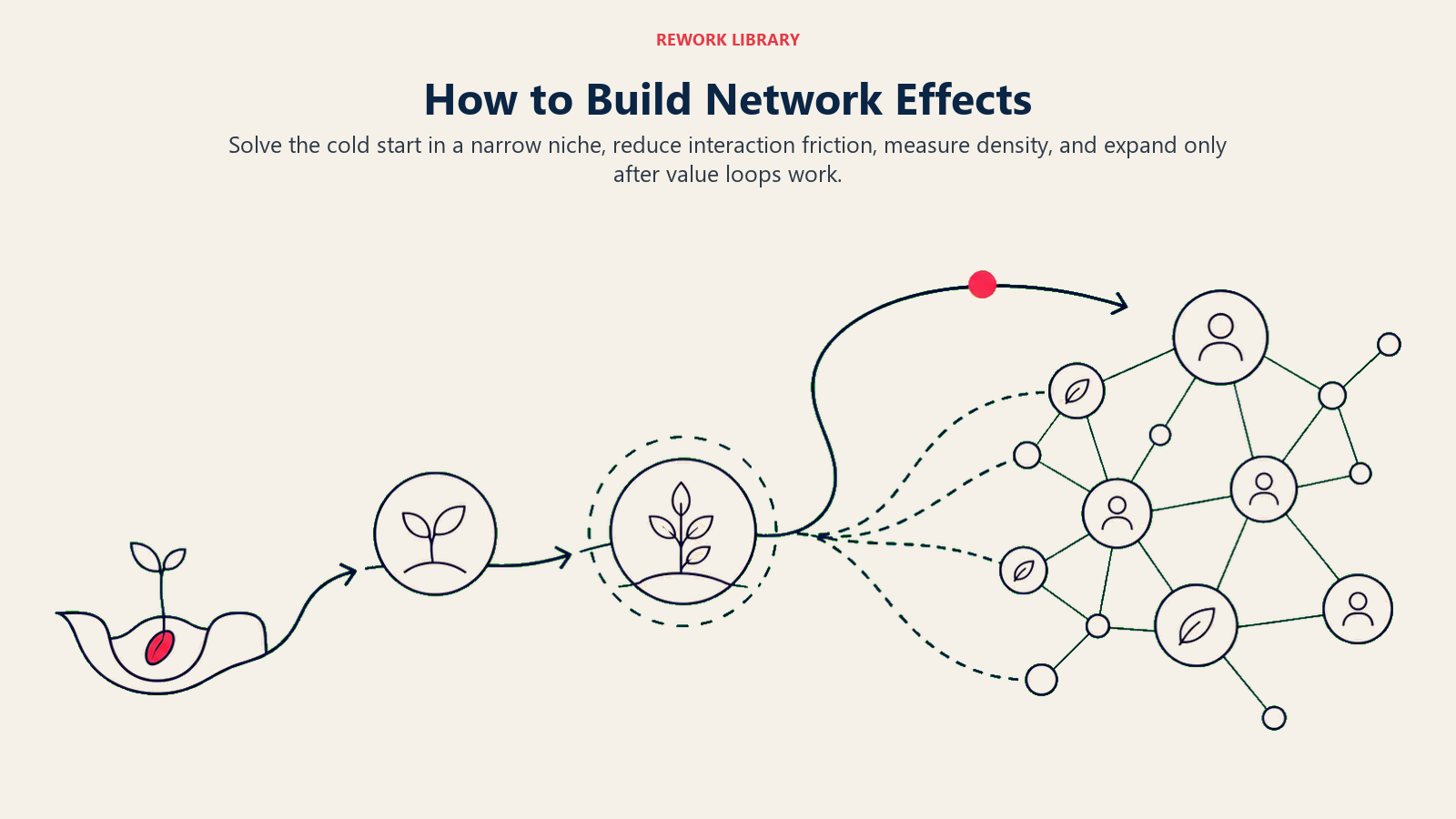 How to Build Network Effects illustrated by a wide seed-to-network journey from one dense niche through a smooth expansion loop