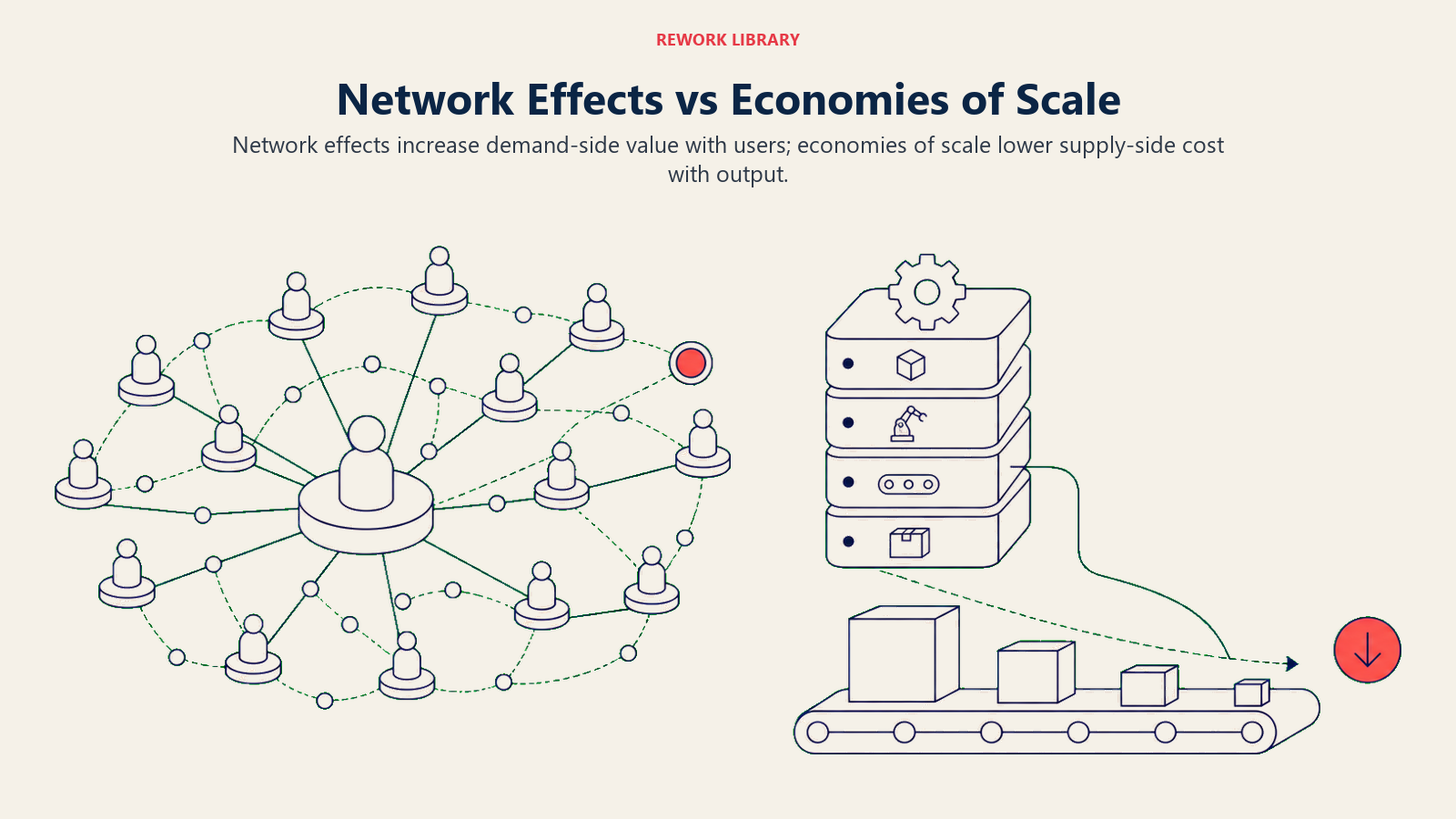 Network Effects vs Economies of Scale illustrated by two wide growth systems: an expanding participant web and a production stack with falling unit weight