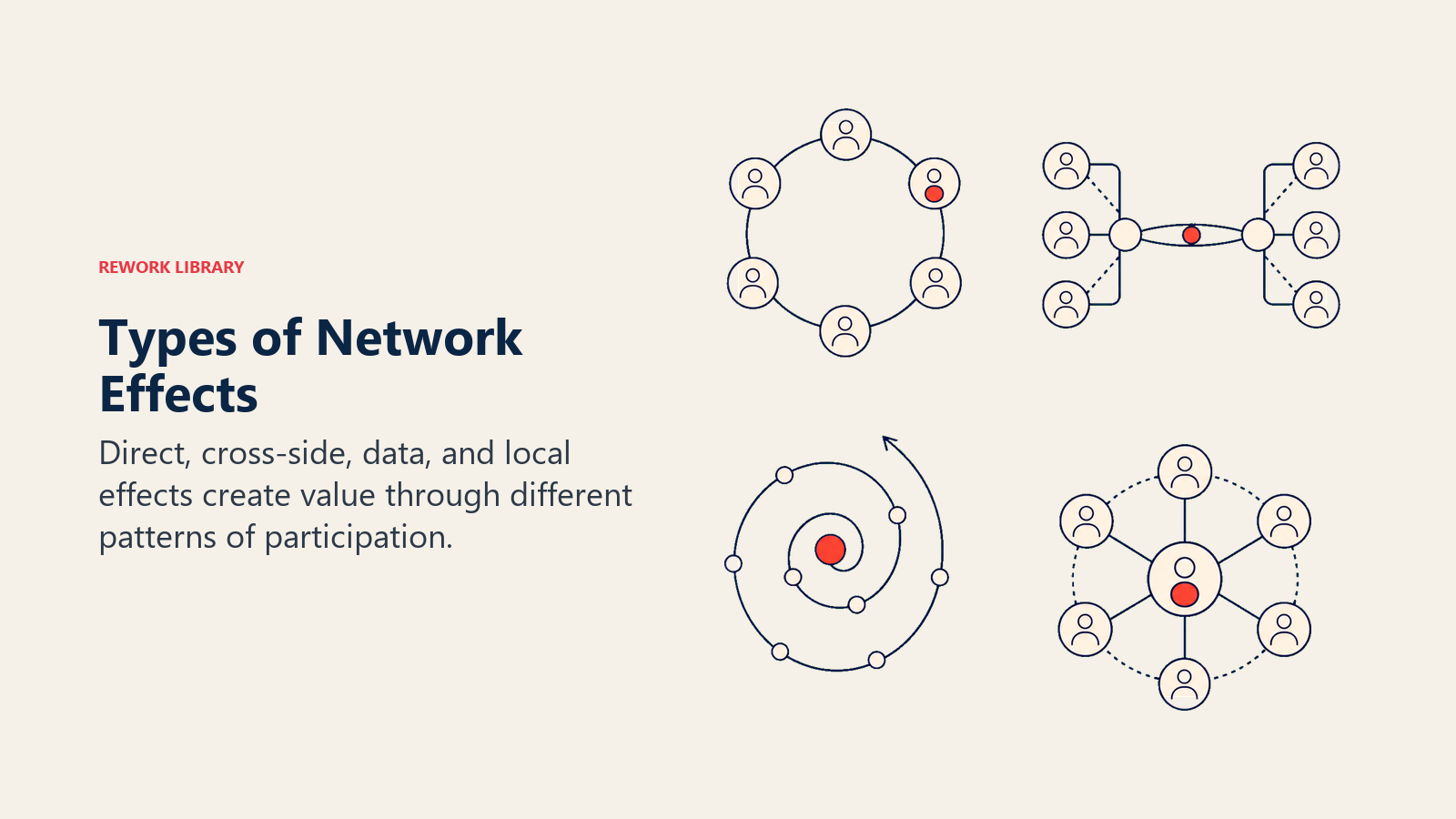 Types of Network Effects illustrated by four distinct network organisms: peer ring, two-sided bridge, learning spiral, and local cluster