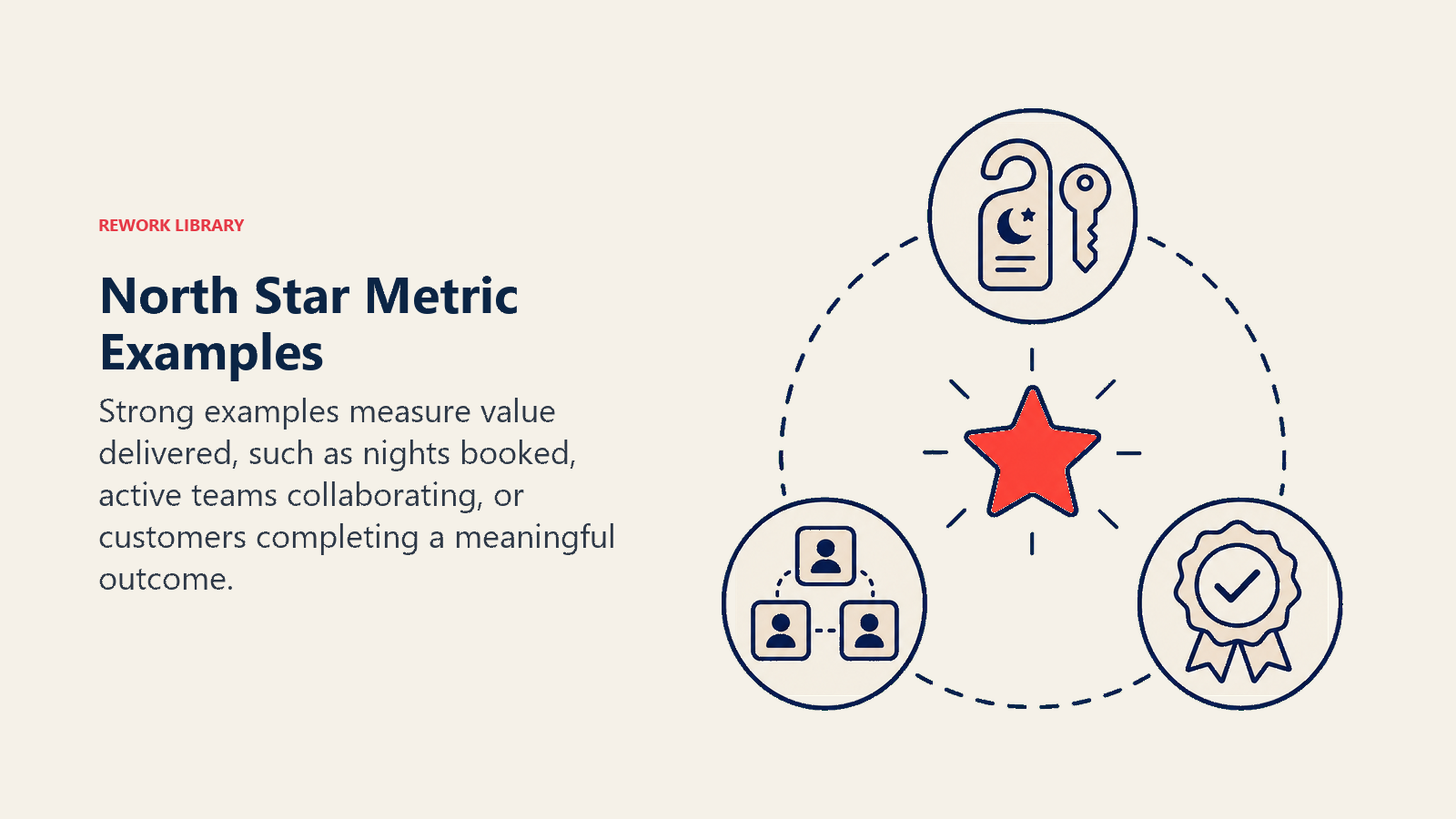 North Star Metric Examples illustrated with three distinct value tokens orbiting one star: a booked night key, collaborating team blocks, and a completed outcome seal