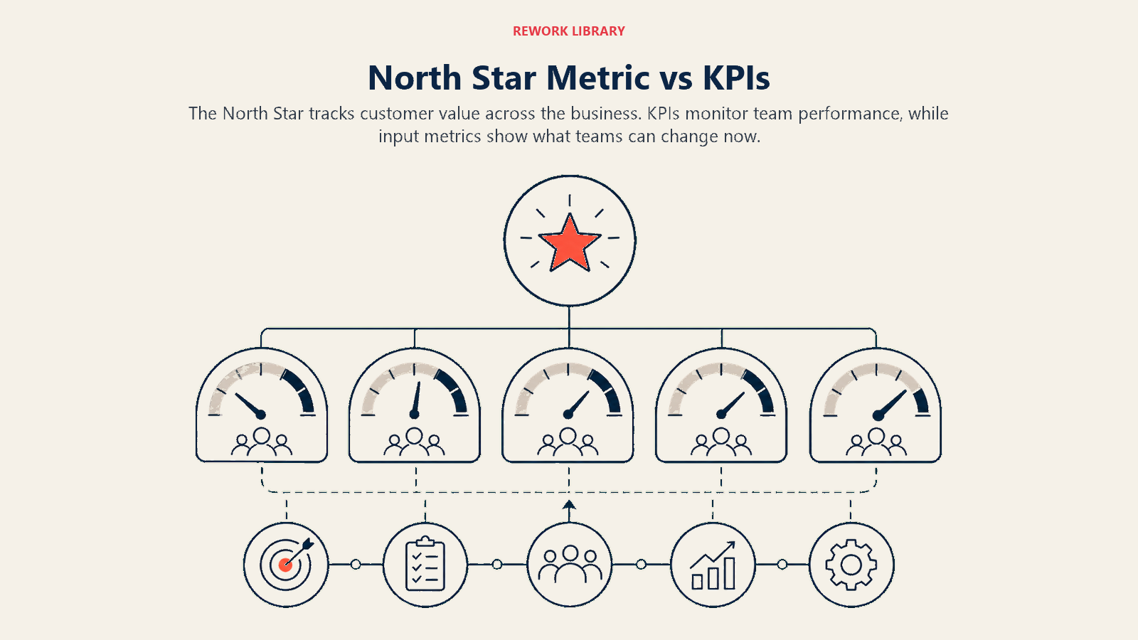 North Star Metric vs KPIs illustrated with a wide hierarchy comparison with one star outcome above several team gauges and a lower row of controllable levers
