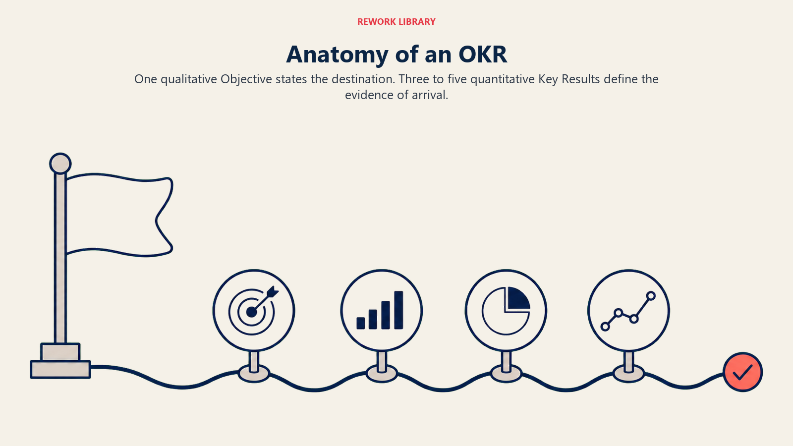 Anatomy of an OKR with one objective leading to four measurable key results