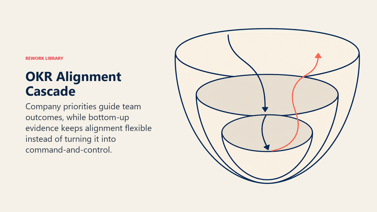 Three-layer OKR cascade with top-down priorities and bottom-up alignment