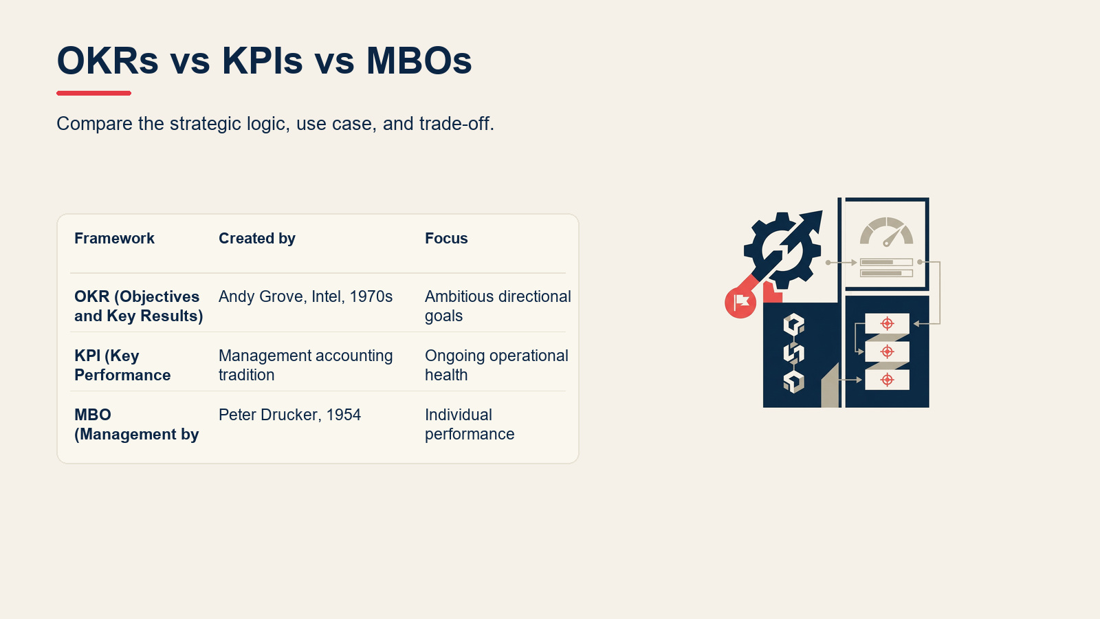 OKRs vs KPIs vs MBOs visual for OKR Framework: How to Write Objectives and Key Results (Examples + Template)