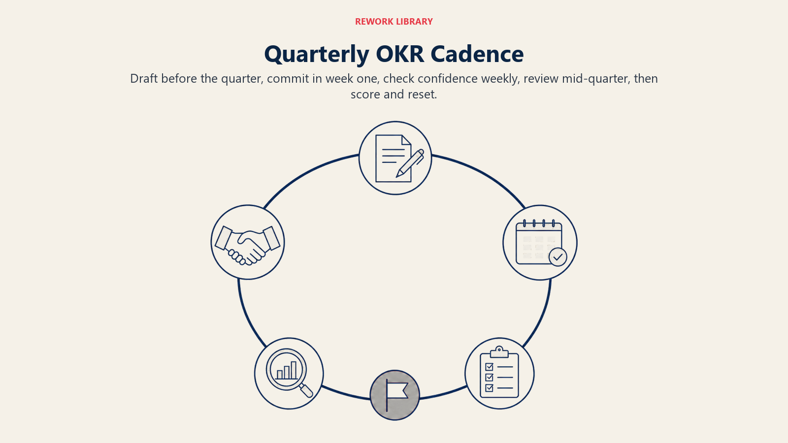 Quarterly OKR cadence clock with drafting, check-ins, review, and scoring stages
