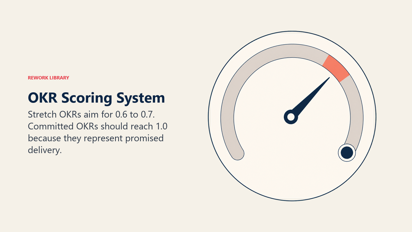OKR scoring dial highlighting the stretch target zone and committed endpoint