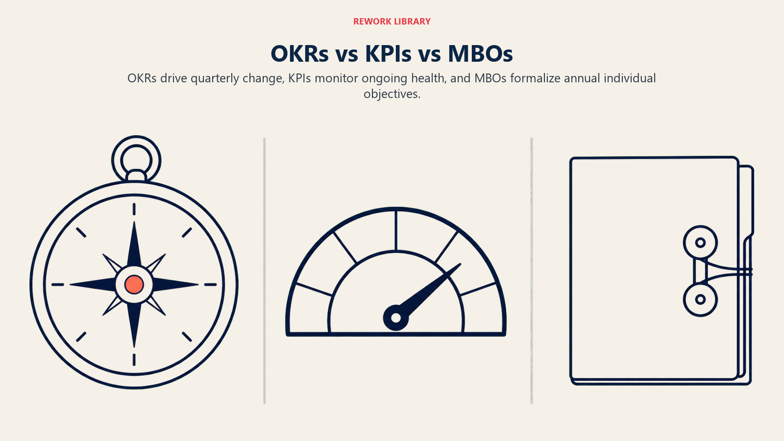 OKRs, KPIs, and MBOs represented as three different management instruments