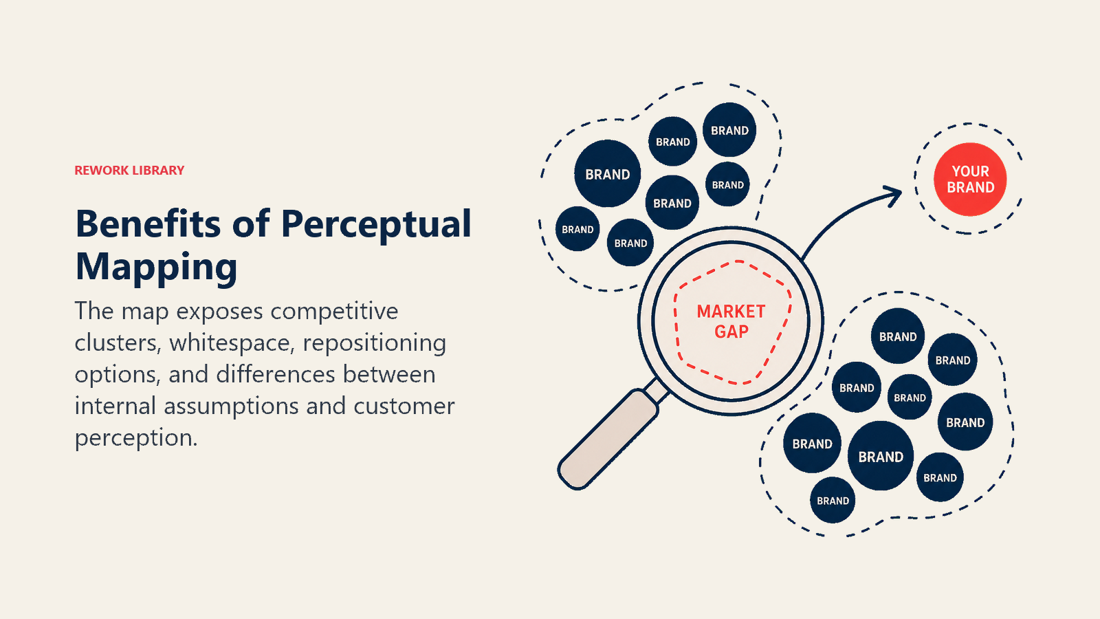 Benefits of Perceptual Mapping illustrated with a compact magnifying lens revealing a clear coral market gap between dense navy brand clusters, with a repositioning arrow