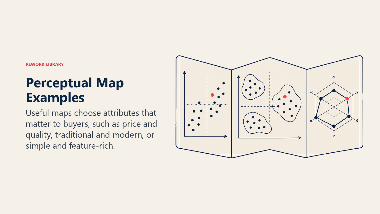Perceptual Map Examples illustrated with three compact miniature axis maps arranged as a folding map object, each using different attribute directions and cluster shapes