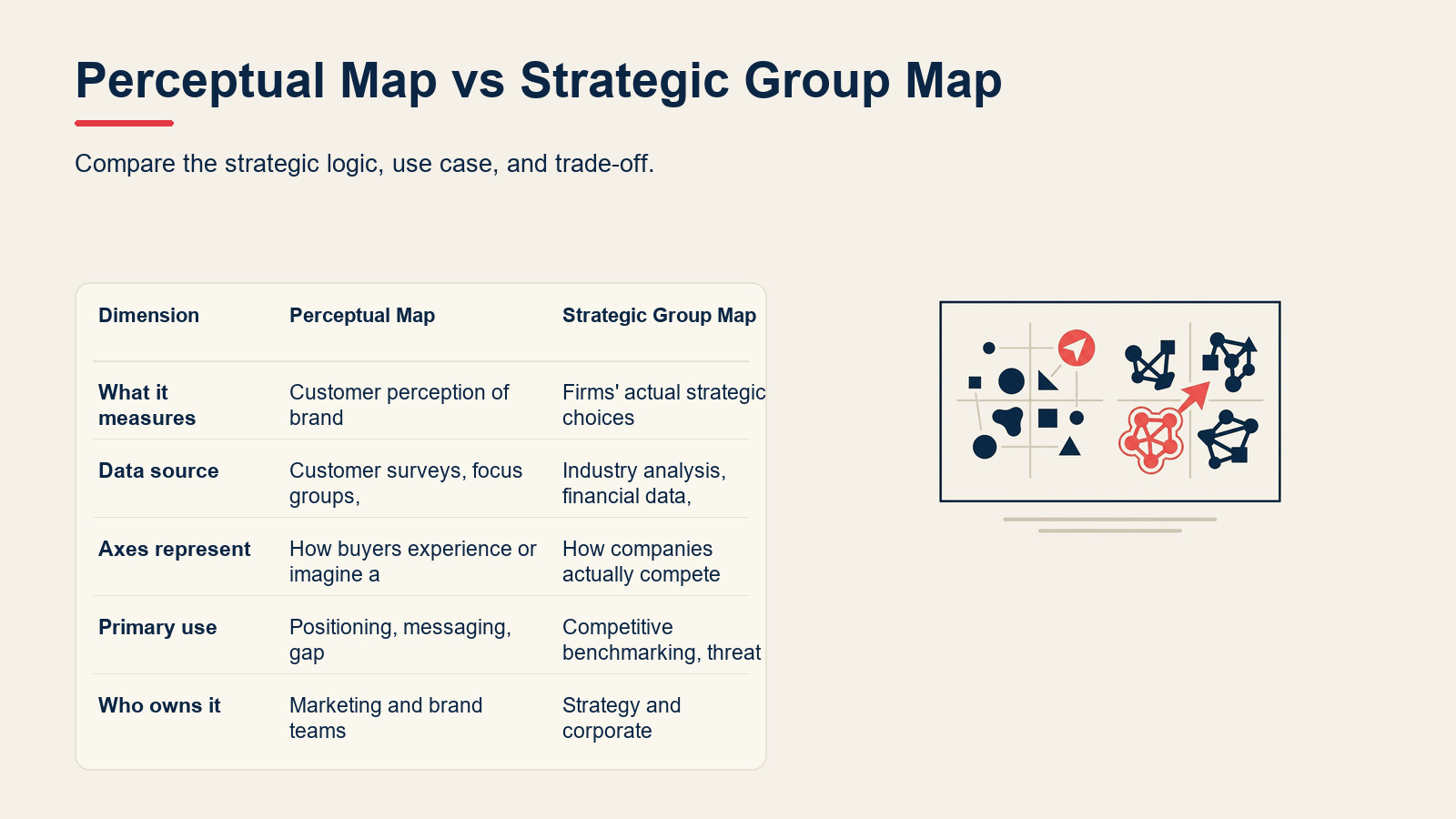 Perceptual Map vs Strategic Group Map visual for Perceptual Mapping: How to Position Your Brand (With Examples)