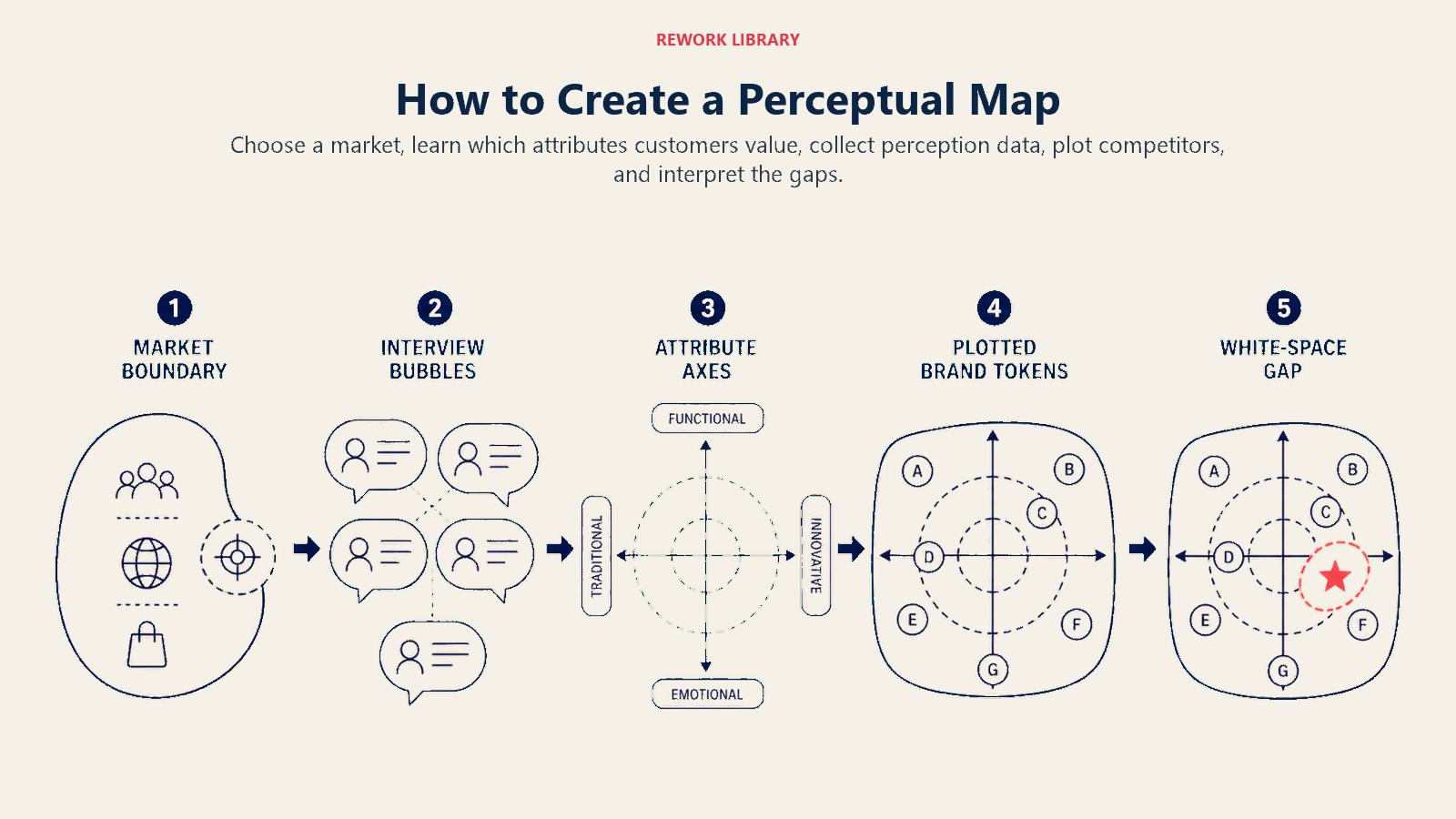 How to Create a Perceptual Map illustrated with a wide five-stage route from market boundary to interview bubbles, attribute axes, plotted brand tokens, and a highlighted white-space gap