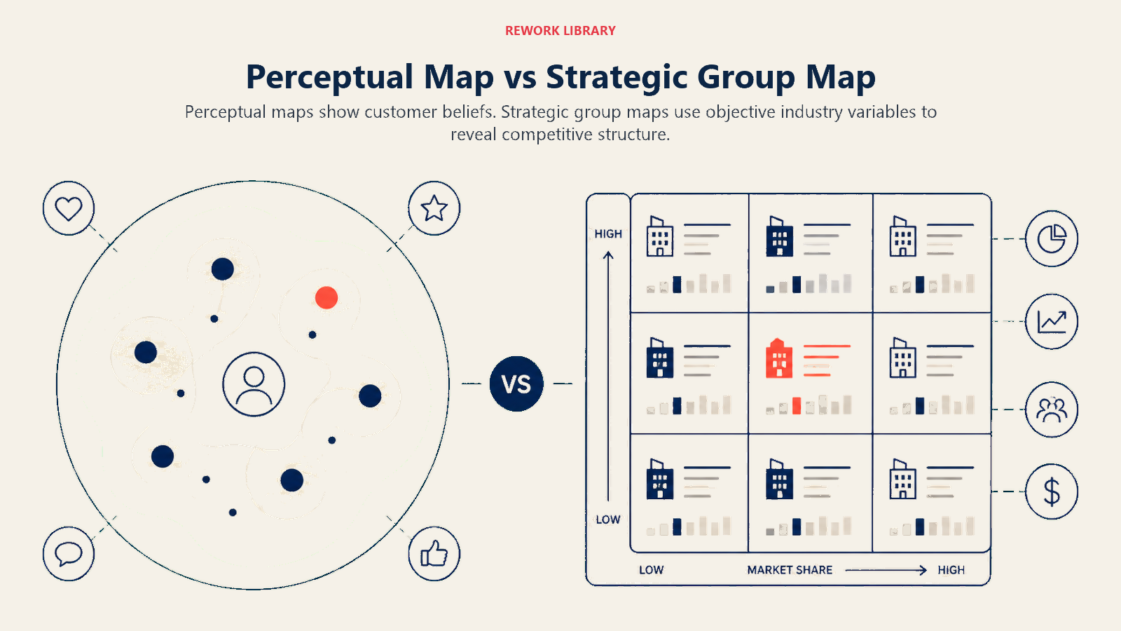 Perceptual Map vs Strategic Group Map illustrated with a wide comparison between a soft customer-view lens over brand dots and a measured industry grid built from objective company blocks
