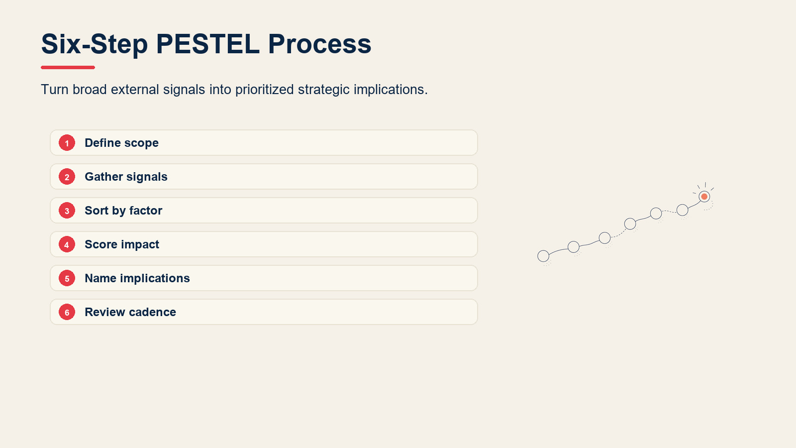 Six-step process for doing a PESTEL analysis from scope to strategic implications