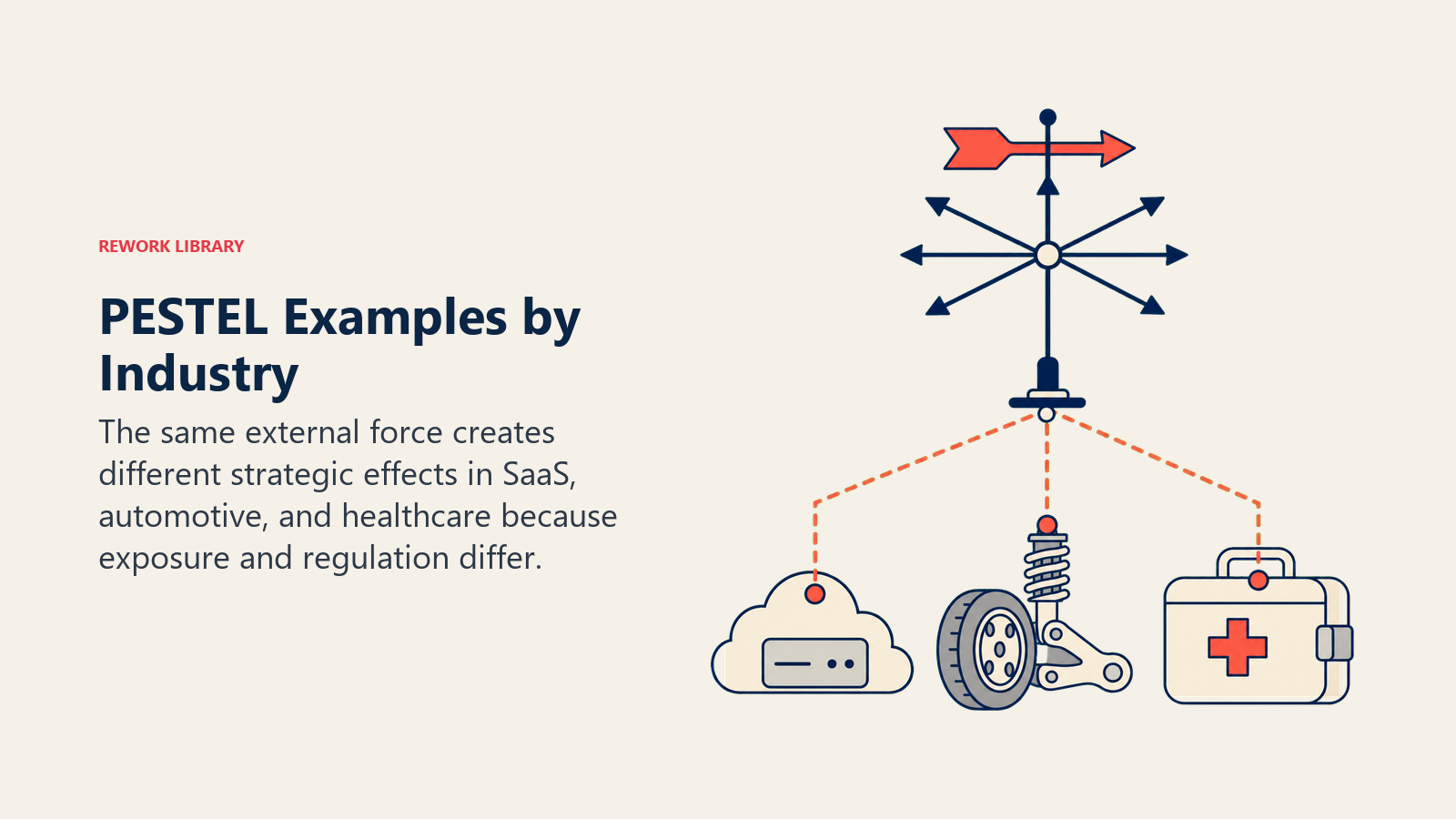 PESTEL Examples by Industry shown as three industry artifacts under one macro weather vane