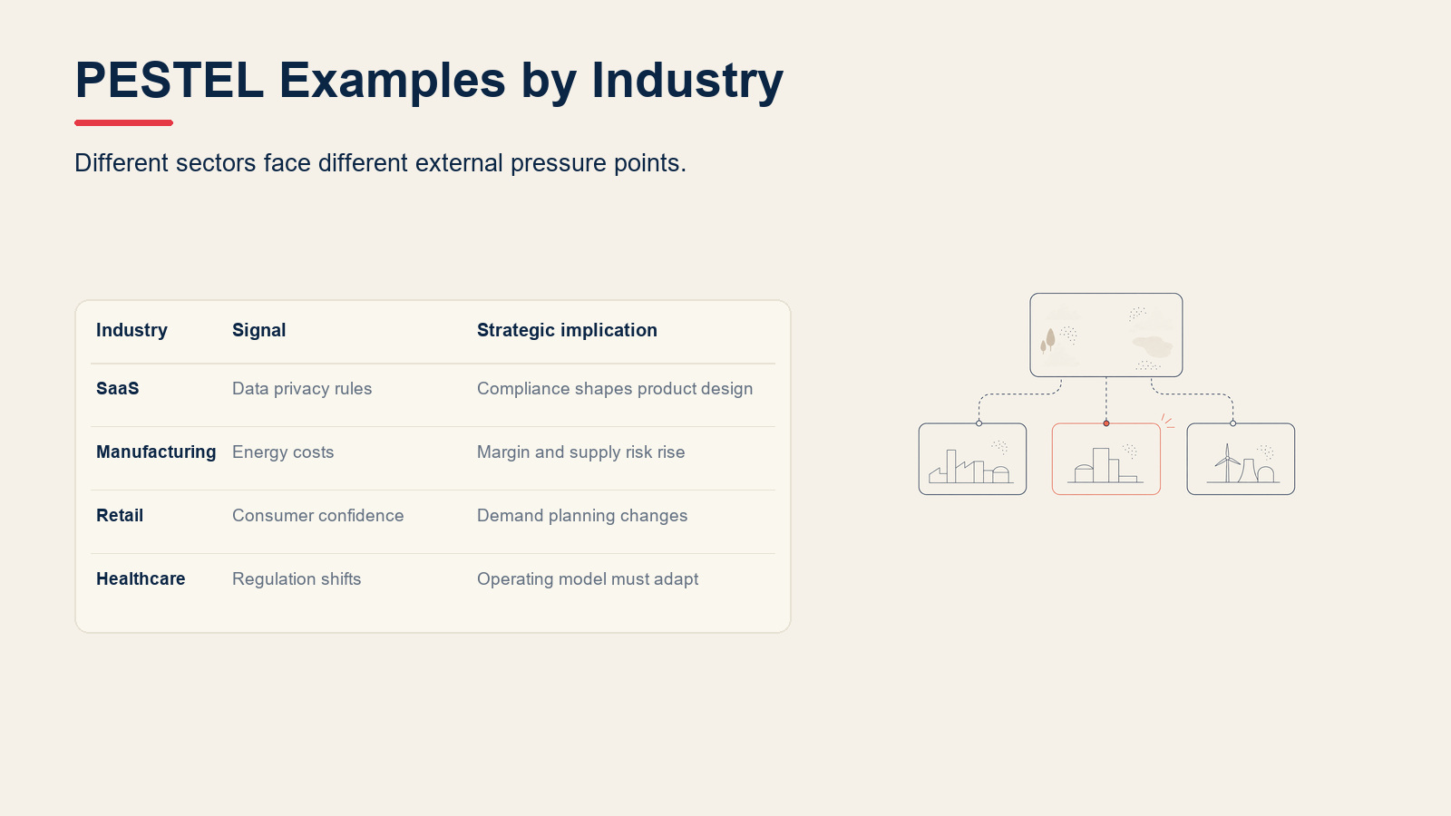 PESTEL examples by industry showing different macro pressures across sectors