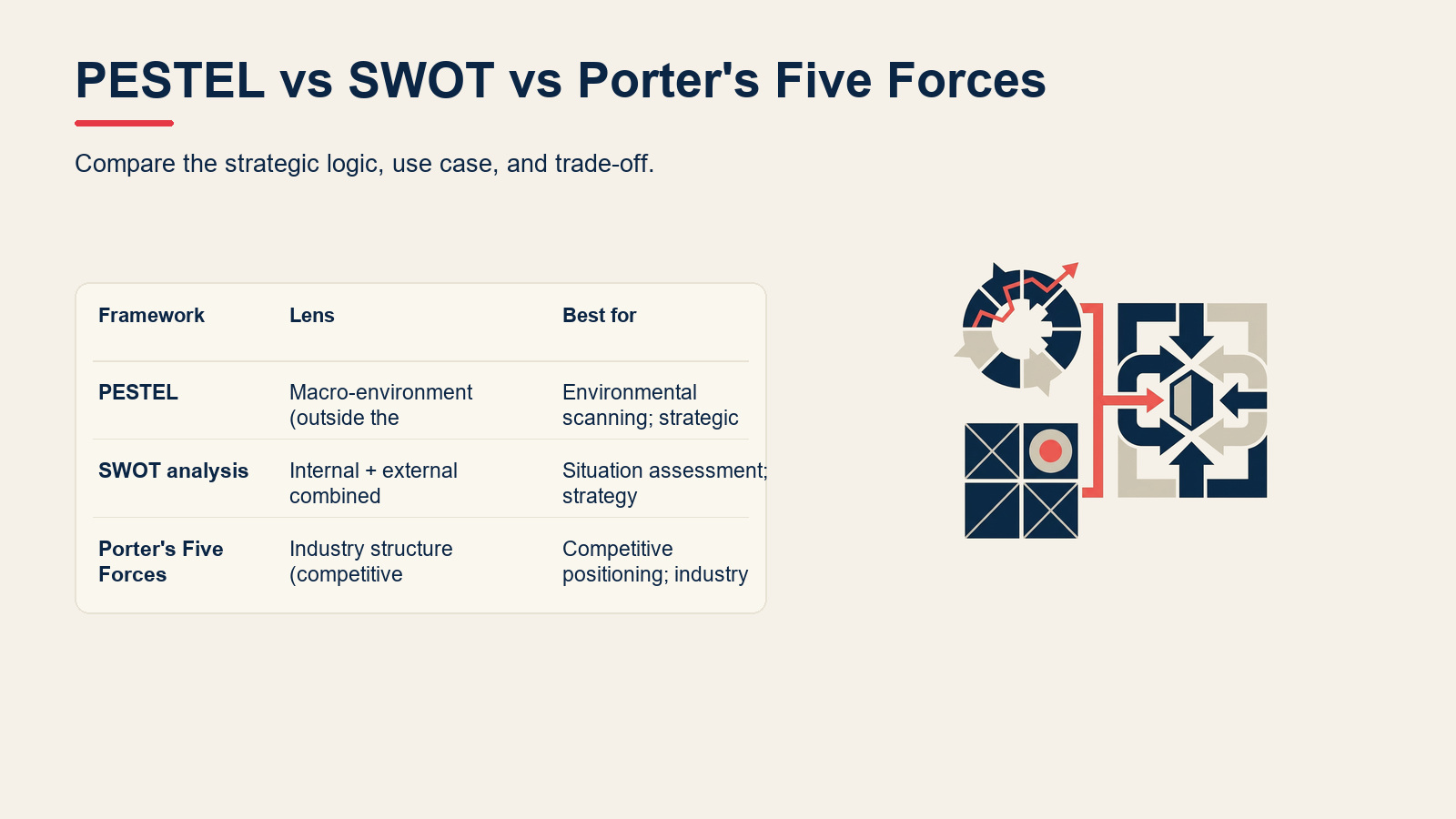 PESTEL vs SWOT vs Porter's Five Forces visual for PESTEL Analysis: Framework, Examples, and Template