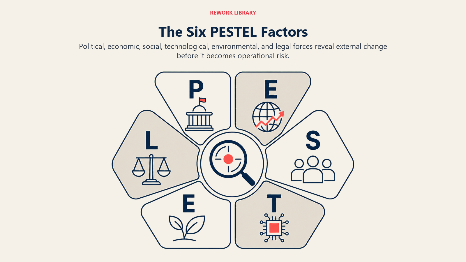 The Six PESTEL Factors shown as six-domain PESTEL orbit around a scanning core