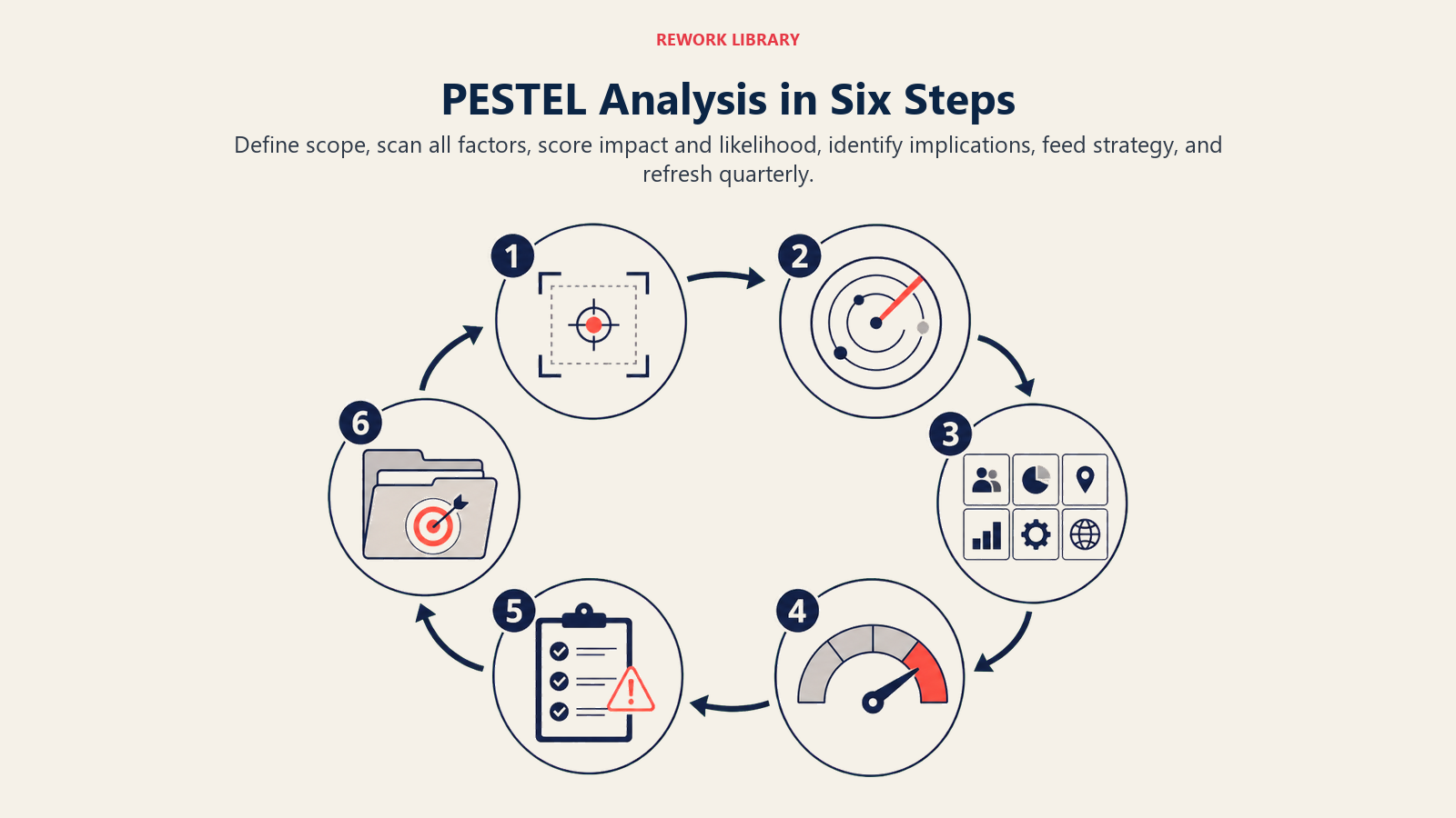 PESTEL Analysis in Six Steps shown as six-stage circular scan-to-action route