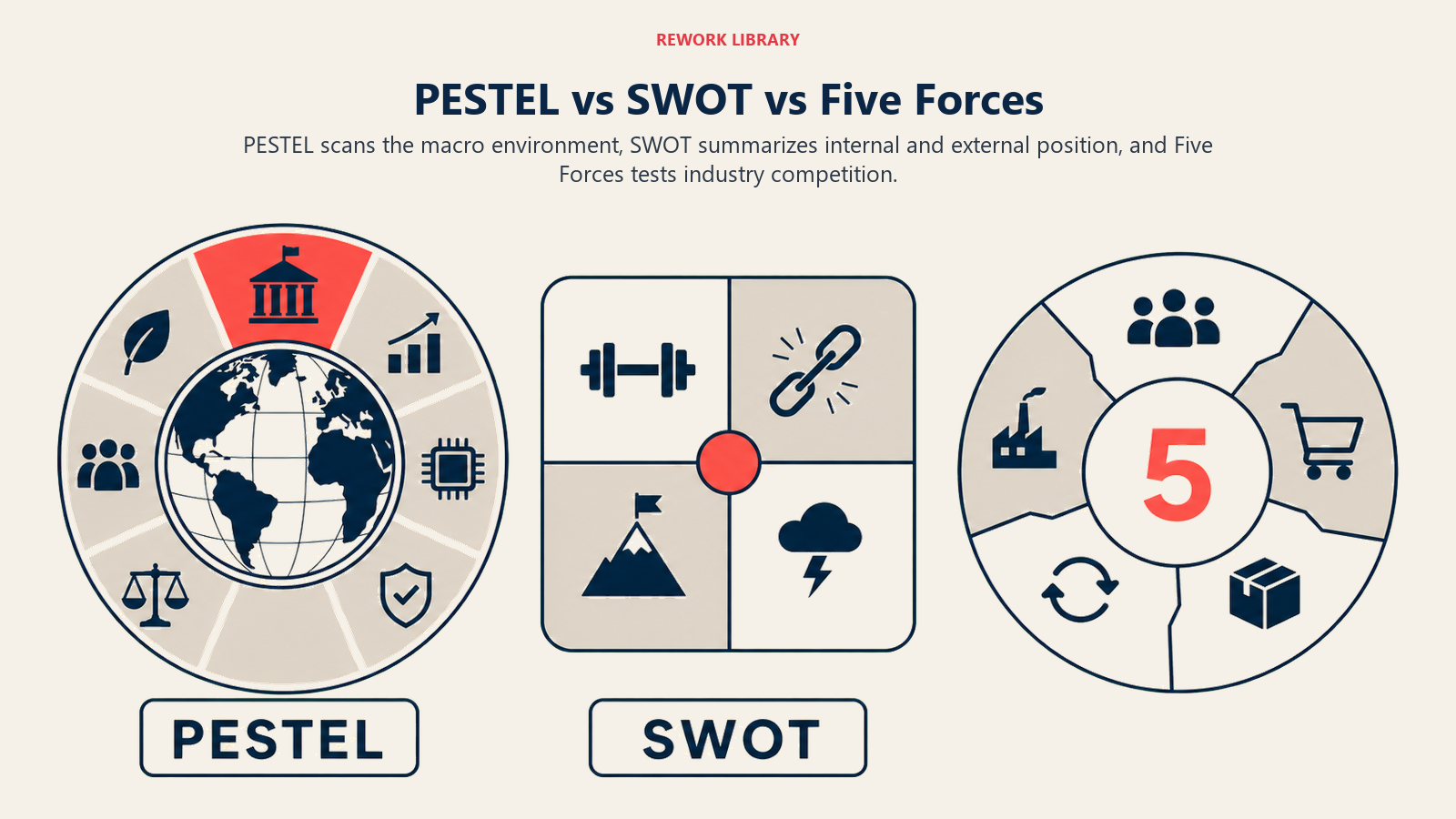 PESTEL vs SWOT vs Five Forces shown as three distinct analysis lenses aimed at different fields