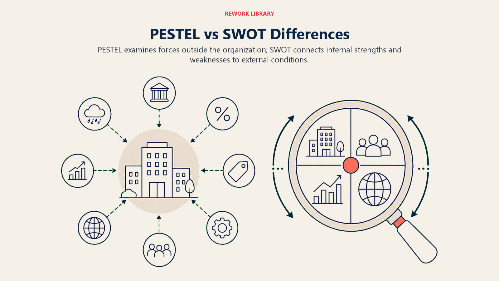 PESTEL vs SWOT Differences shown as outside radar versus inside-out lens.