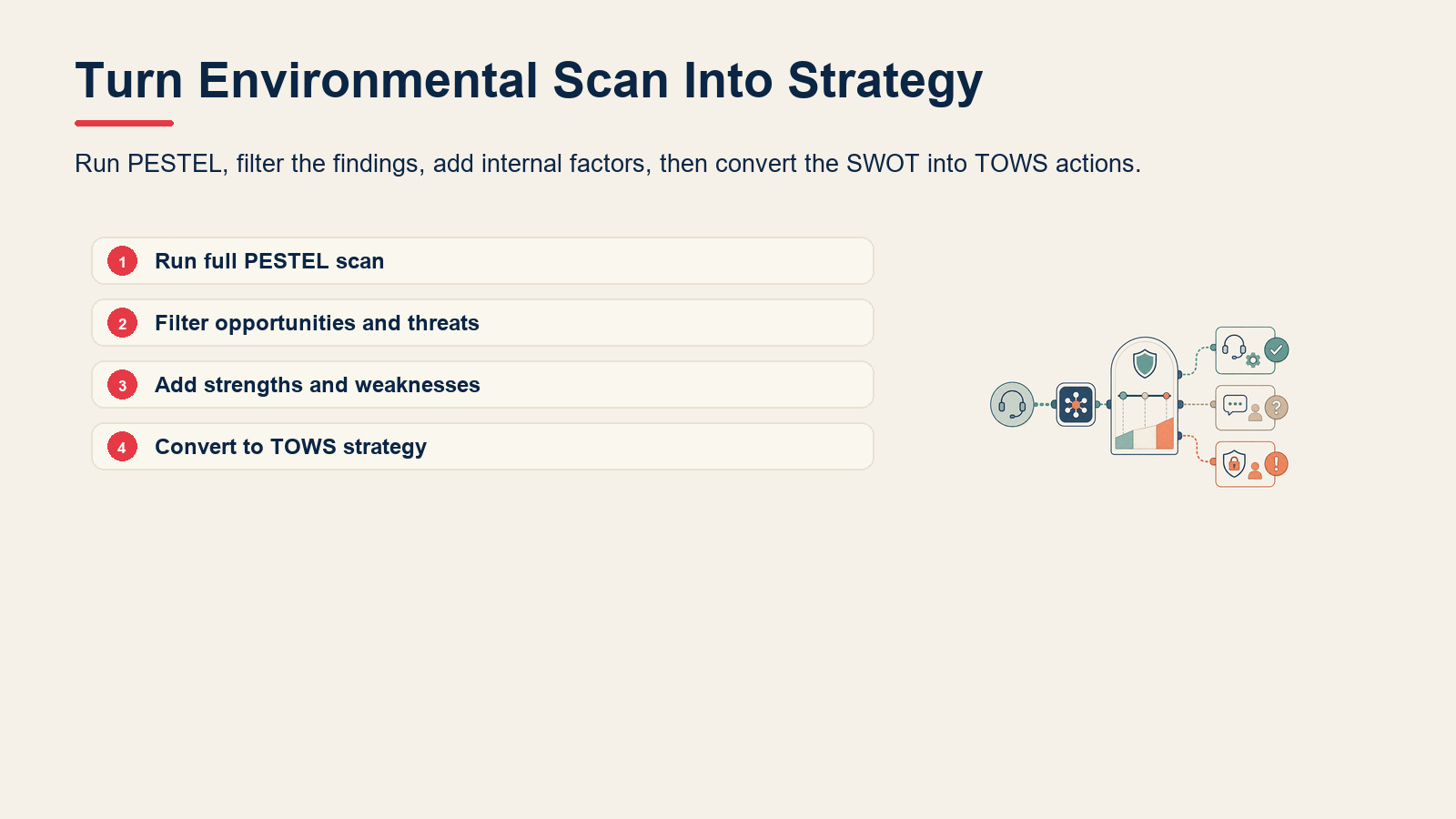 Four-step process for using PESTEL and SWOT together.