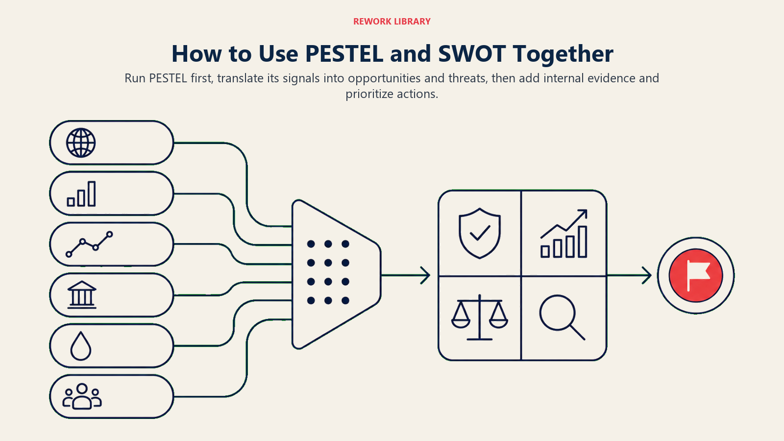 How to Use PESTEL and SWOT Together shown as macro signals flowing into SWOT decision field.