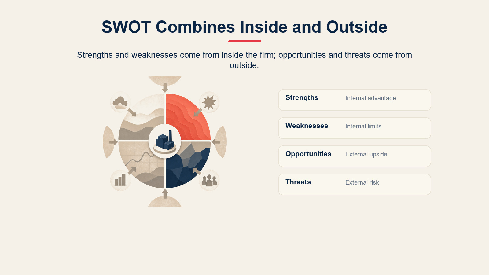 SWOT framework showing strengths, weaknesses, opportunities, and threats.