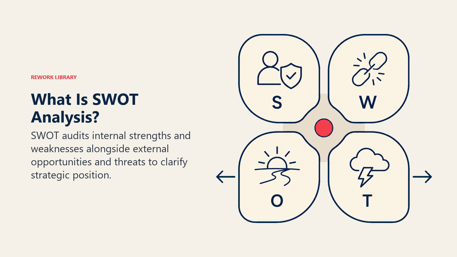 What Is SWOT Analysis? shown as four-pane strategic mirror.