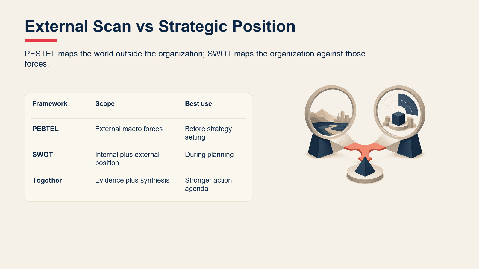 Comparison table showing how PESTEL and SWOT differ and work together.